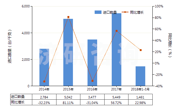 2014-2018年3月中國(guó)分裝燃料或潤(rùn)滑油的泵,用于加油站或車(chē)庫(kù)(其裝有或可裝計(jì)量裝置)(HS84131100)進(jìn)口量及增速統(tǒng)計(jì)